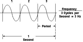 Oscilloscope Wave form Measurements - Oscilloscope Waveform ...