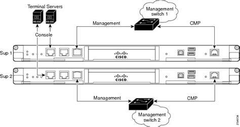 Cisco Nexus 7000 Series NX OS CLI Management Best Practices Guide