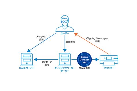 デベロッパー向け情報 Dxイノベーション｜エプソン