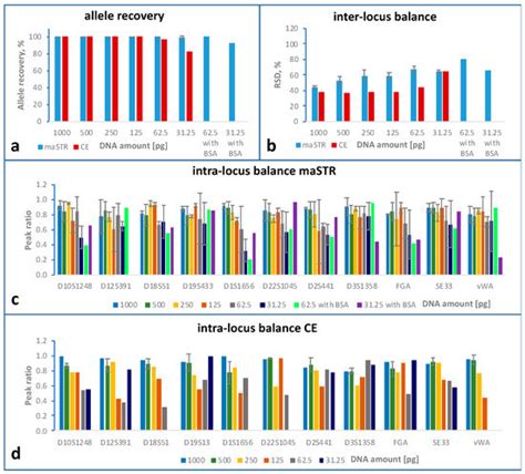 Ijms Free Full Text Cost Effective Next Generation Sequencing Based Str Typing With Improved