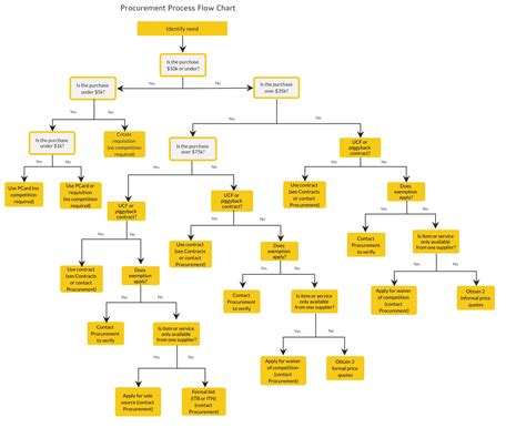 Procurement Process Flowchart