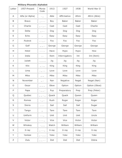 Military Phonetic Alphabet Chart Download Printable Pdf Templateroller