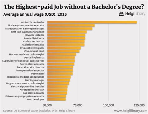 Highest Paying Jobs Without Degree In India Printable Templates Free