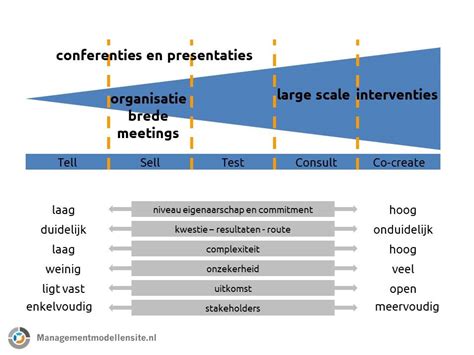 Large Scale Interventions Op Managementmodellensite Nl Gratis