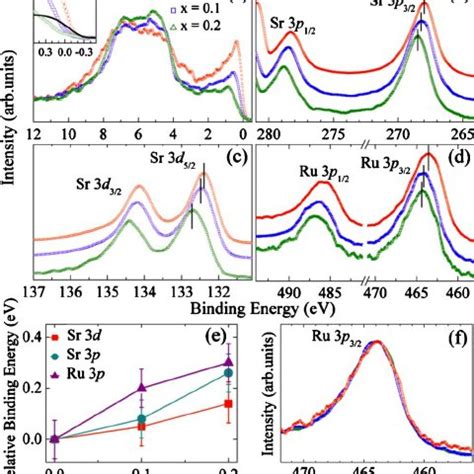 Color Online Valence And Core Level Photoemission Spectra Of The Sr