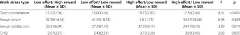 One Way Anova Test For Associations Between Effort Reward Imbalance And