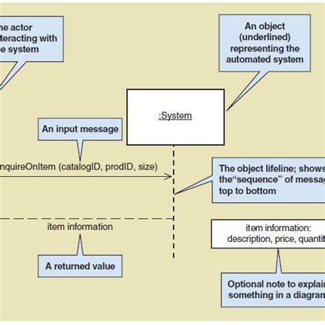 A Diagram Showing Basic Symbols For System Sequence Diagram Where The Download Scientific