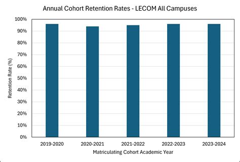 College Of Osteopathic Medicine Comlex Pass And Graduation Match Rates