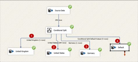 Ssis Conditional Split Transformation Overview