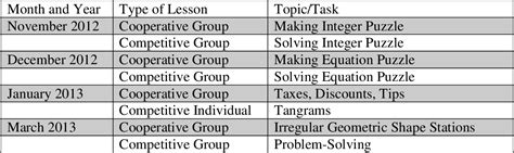 Table 1 From An Exploration Of Gender Differences In Seventh Grade Single Sex Mathematics