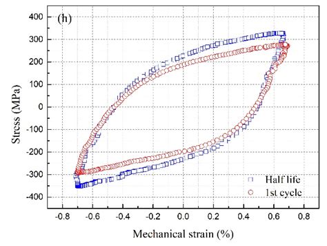 Stress Mechanical Strain Hysteresis Loops Of As Received Steel A