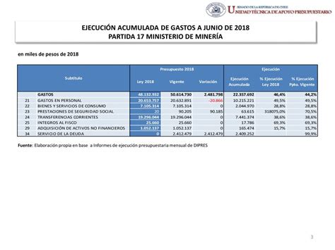 EjecuciÓn Acumulada De Gastos Presupuestarios Al Mes De Junio De 2018 Partida 17 Ministerio De