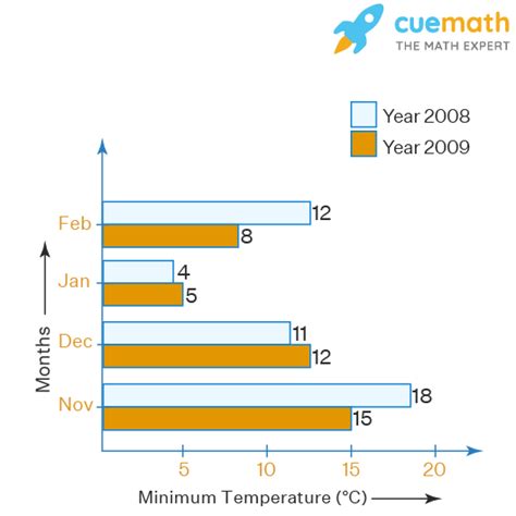 Study The Double Bar Graph Given Below And Answer The Questions That