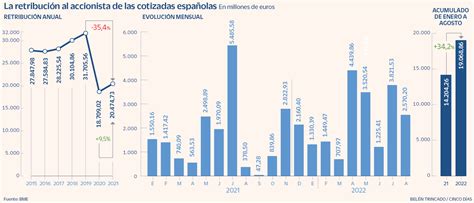 Las Cotizadas Espa Olas Disparan El Pago De Dividendos A M Ximos De