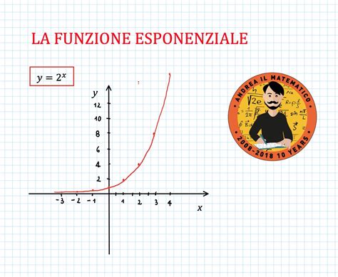 Assunzione Oltre Ogni Dubbio Analisi Dominio Delle Funzioni