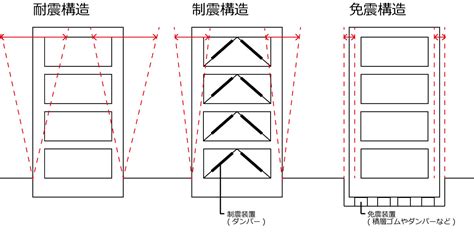 マンションの「耐震」「制震」「免震」 構造の違いを解説 買う 三井でみつけて