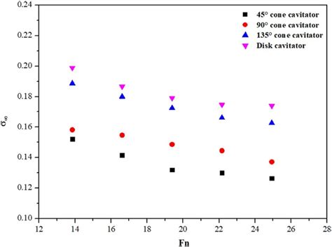 Comparison Of Unbounded Cavitation Number And Froude Number For