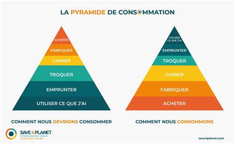 Les Enjeux De La Consommation Responsable Save 4 Planet