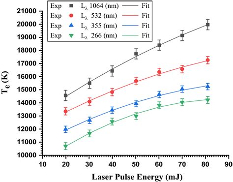 The effect of different laser wavelengths Lλ and pulse energies on