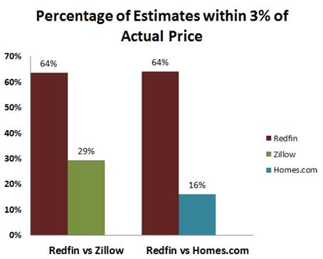 How Accurate is the Redfin Estimate? - Redfin Real Estate News