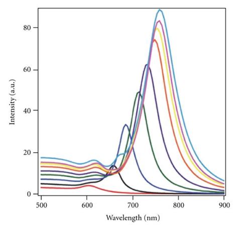 FDTD Calculations Of The Extinction Spectra For 60 Nm Au Nanoparticle