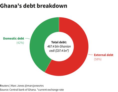 Explainer Who Holds Ghana S Debt And What Restructuring Is Planned