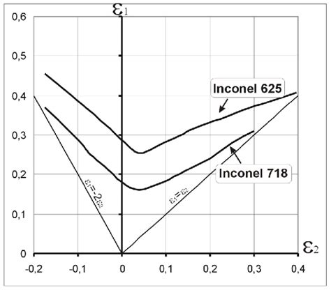 Forming Limit Diagram For Alloy Inconel 718 And Inconel 625 Thickness Download Scientific