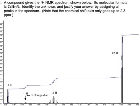 Compound Gives The H Nmr Spectrum Shown Below Solvedlib