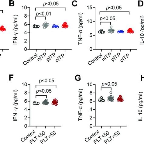 Serum Levels Of Il 2 Ifn γ Tnf α In Itp Patients Were Increased Download Scientific Diagram