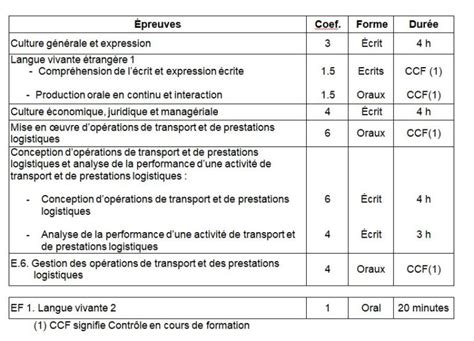 BTS GTLA Gestion des Transports et Logistique Associée Cité de