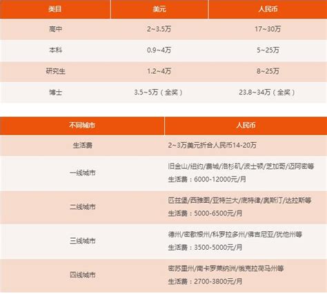 各國留學費用一覽表2018最新出爐！ 每日頭條