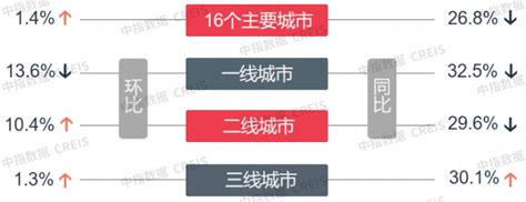 一周楼市 上周楼市整体环比略有上涨，同比持续下降城市降幅面积