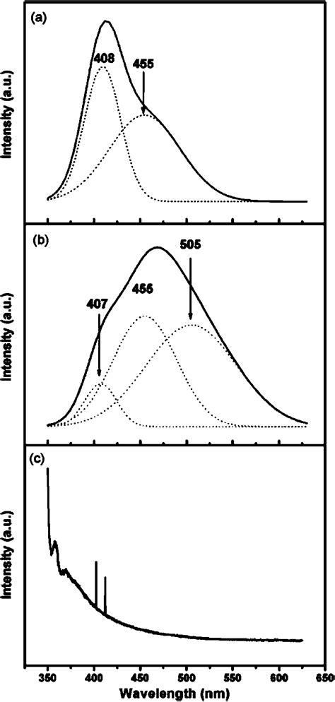 Photoluminescence Spectra Of A PAM Template B PbTiO 3 Nanotubes