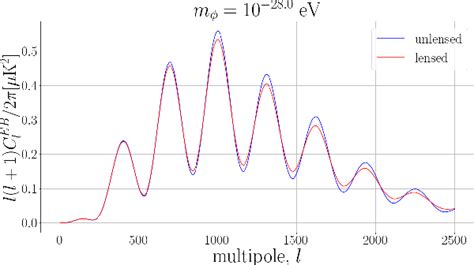 Pdf Gravitational Lensing Effect On Cosmic Birefringence Semantic