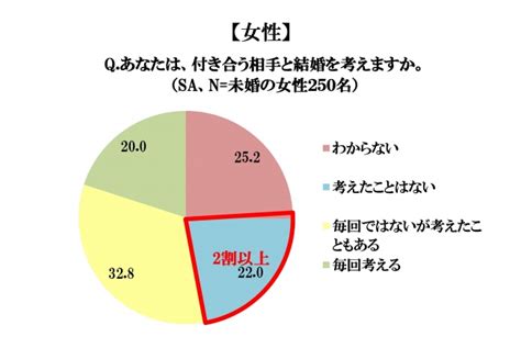 20代～30代の未婚男女500名に聞いた恋愛や結婚に関する調査！“結婚”に焦り出すリアルな年齢は3人に1人が26～30歳と回答。意外とリアル