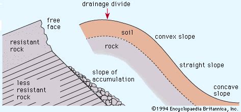 Transport-limited slope | geology | Britannica