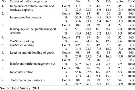 Major Causes Of Traffic Congestion Download Scientific Diagram