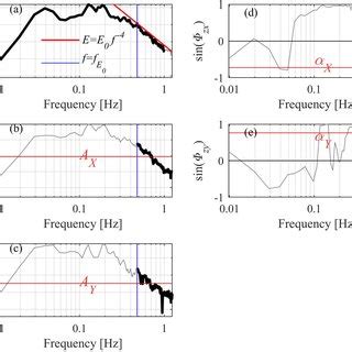 Wind and wave conditions during the bay observation. (a) Wind speed at ...