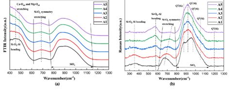 Ftir And Raman Spectra Of The Prepared Glassy Samples A Ftir And B