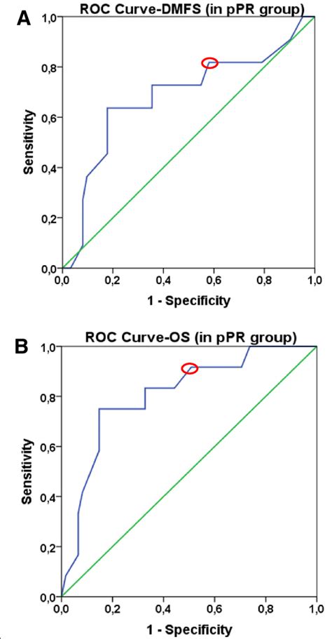 Roc Curves To Define Optimal Ki 67 Cut Off Values For Dmfs Os In Ppr