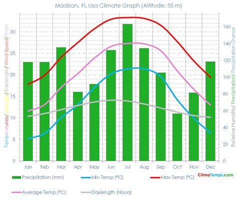 Madison, Fl Climate Madison, Fl Temperatures Madison, Fl, Usa Weather ...