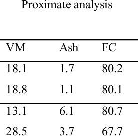 Proximate And Ultimate Analysis Of Charcoal Samples Dry Basis Wt