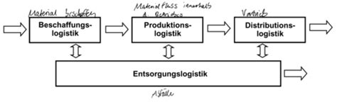 BWL Beschaffung Logistik Flashcards Quizlet