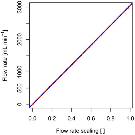 Amt True Eddy Accumulation Trace Gas Flux Measurements Proof Of Concept