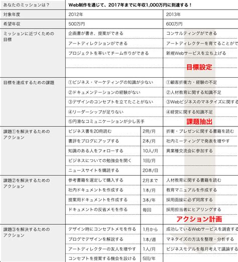 個人目標達成のためのフレームワーク Sogilog