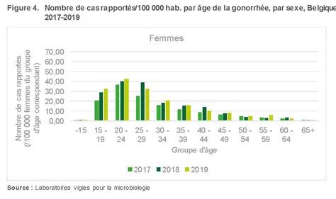 Les chiffres des IST Plate Forme Prévention Sida