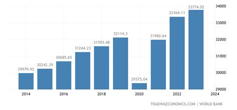 Italy GDP per capita - 2022 Data - 2023 Forecast - 1960-2021 Historical ...