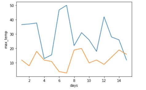 Python Plot Multiple Lines Using Matplotlib Python Guides