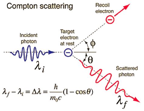 A Brief History Of Compton Effect Physics In My View