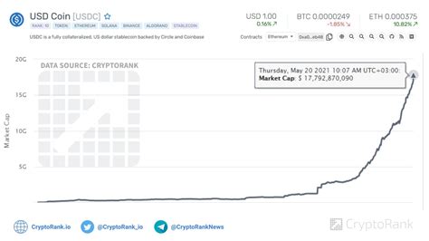 Usdcs Market Capitalization Crossed 17 Billion Cryptorank News